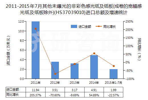 2011-2015年7月其他未曝光的非彩色感光紙及紙板(成卷的寬幅感光紙及紙板除外)(HS37039010)進口總額及增速統(tǒng)計